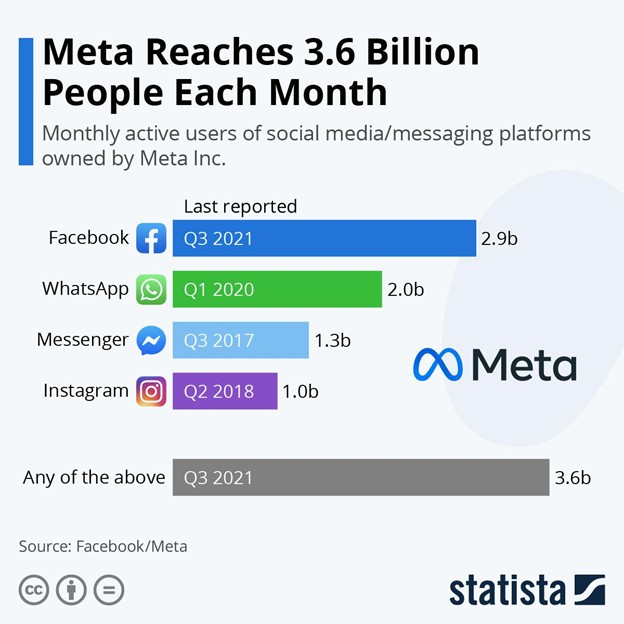 Facebook as a powerhouse