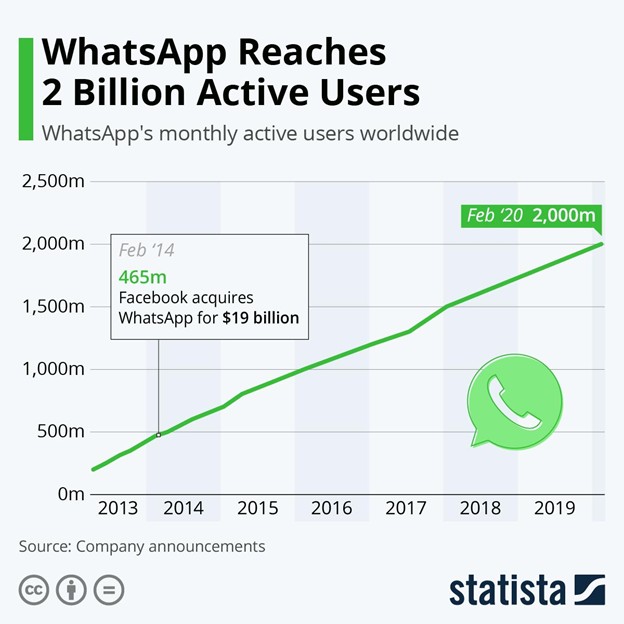 challenges of WhatsApp support