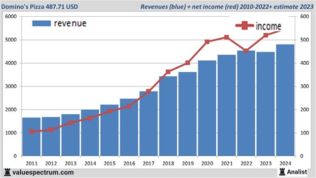 Domino's revenue