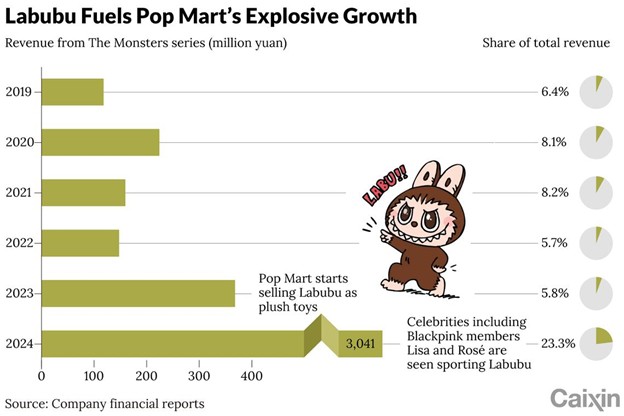 Labubu fueling growth