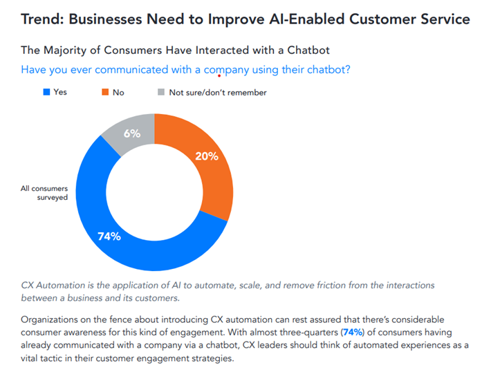 businesses need to improve AI customer service