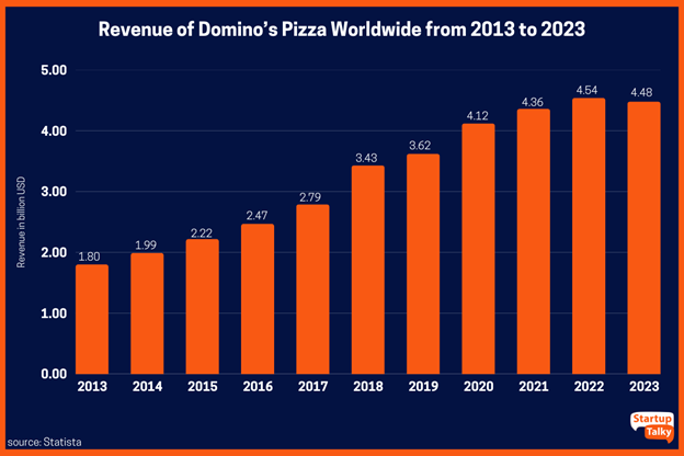 Domino's revenue 2013-2023