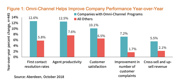 omnichannel helps improve performance