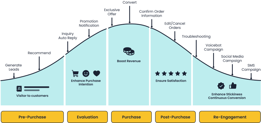 Sobot AI Solution: Scenario-based AI