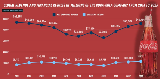 Coca-Cola company performance