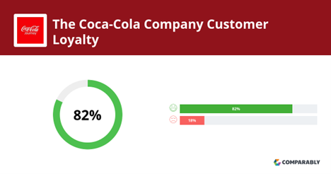 Coca-Cola company customer loyalty