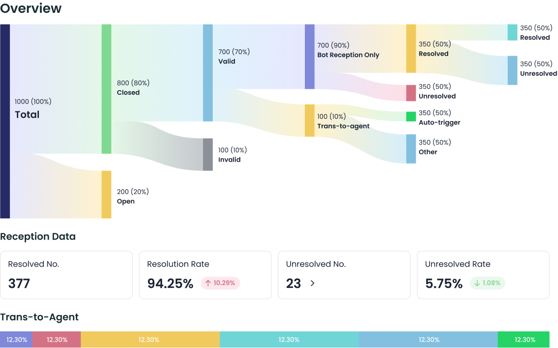 Sobot AI Insight
