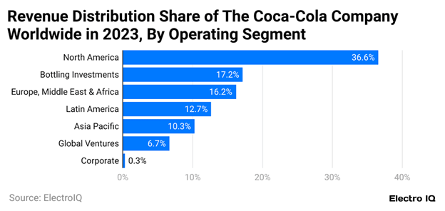 Coca Cola revenue