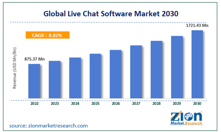 global live chat software market