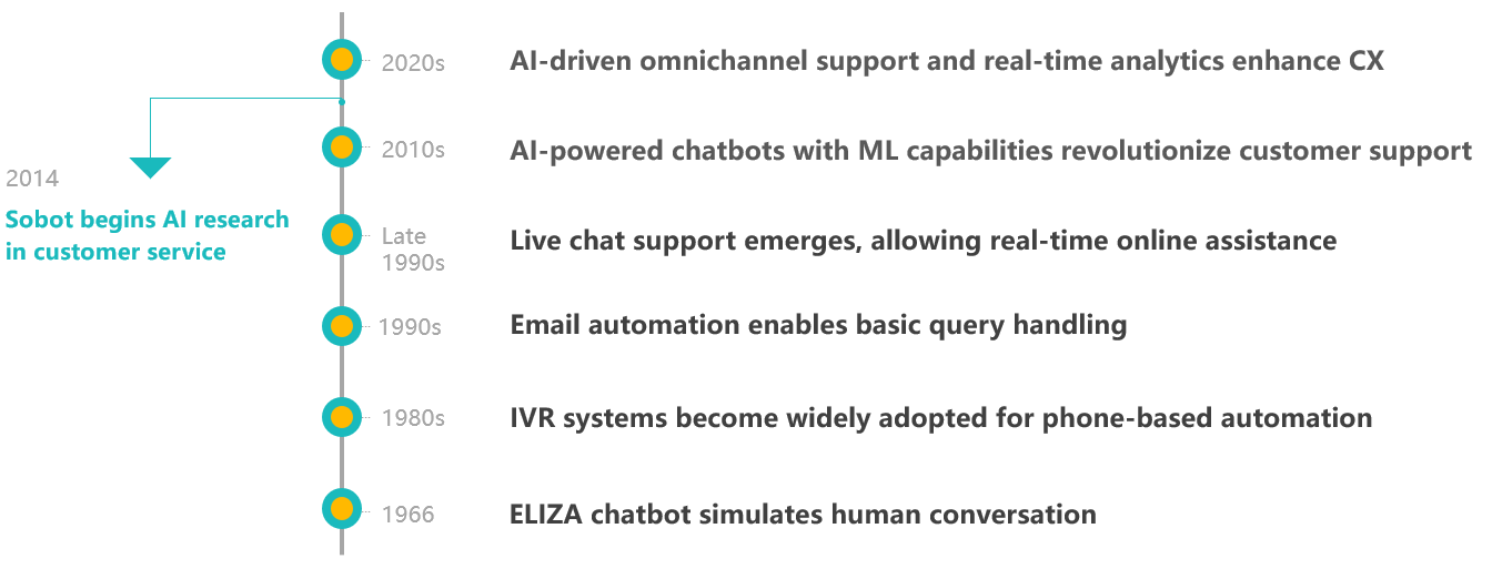 Key Milestones in AI-Driven Customer Service