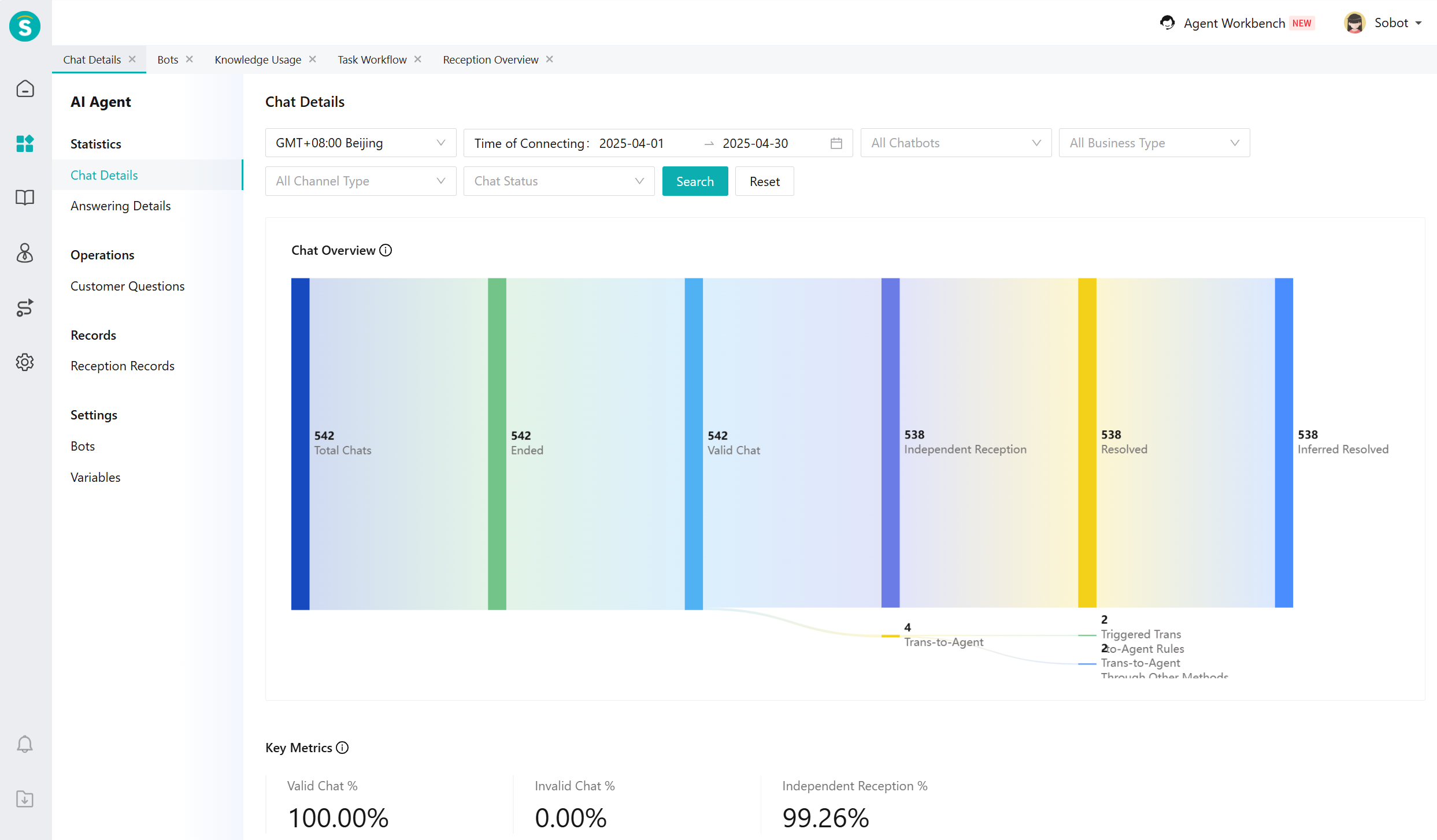 statistics of AI Agent