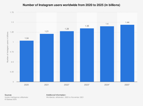 Instagram user number