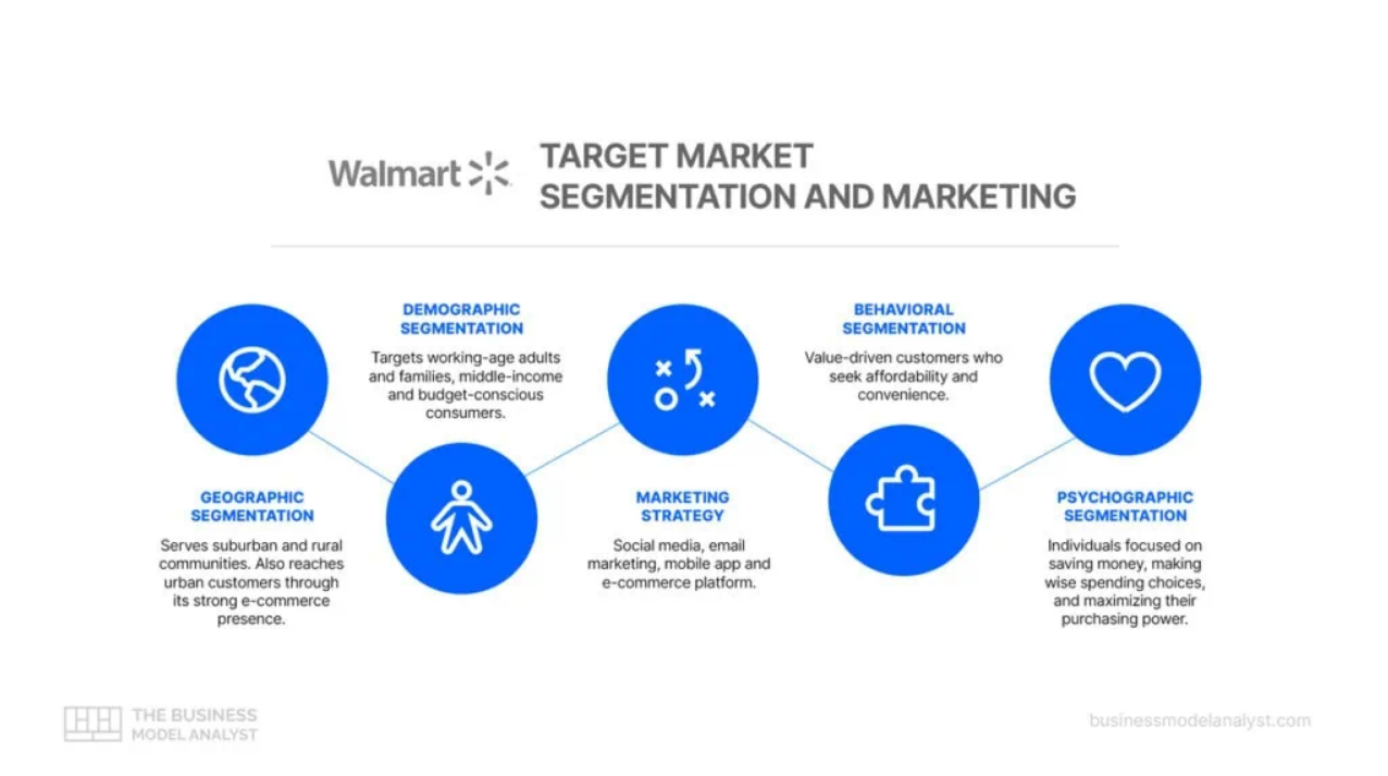 Walmart market segments