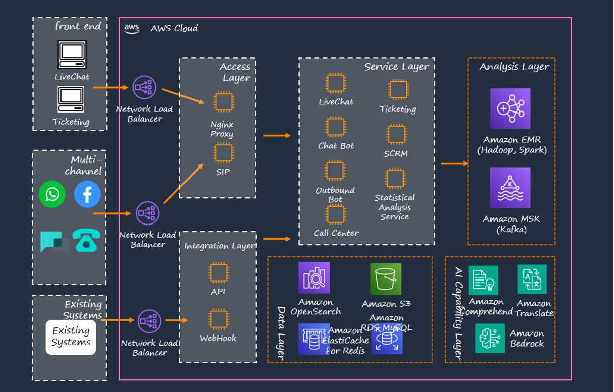 Amazon System Architecture Diagram
